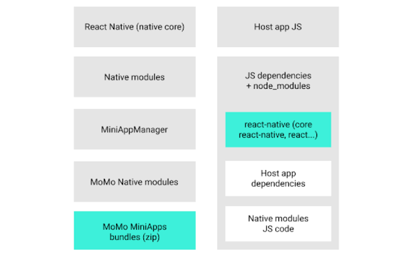 MoMo improved performance of their super app and mini apps by migrating their architecture to Re.Pack screenshot 1