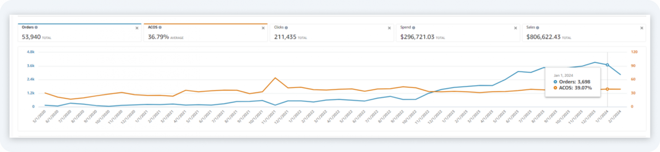 Case Study. Growth in "Health & Household": Unitix Agency’s Focused Strategy screenshot 1