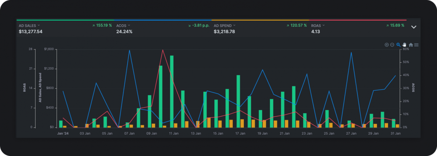 Case Study: Boosting Sales and Reducing ACOS in the Competitive Automotive Category on Amazon screenshot 1