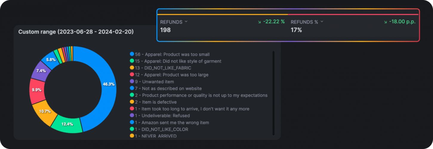Case Study: 7-Fold Increase in Sales and ACOS Reduction from 47.98% to 18% in 9 Months in the Clothing, Shoes & Jewelry Category on Amazon screenshot 1