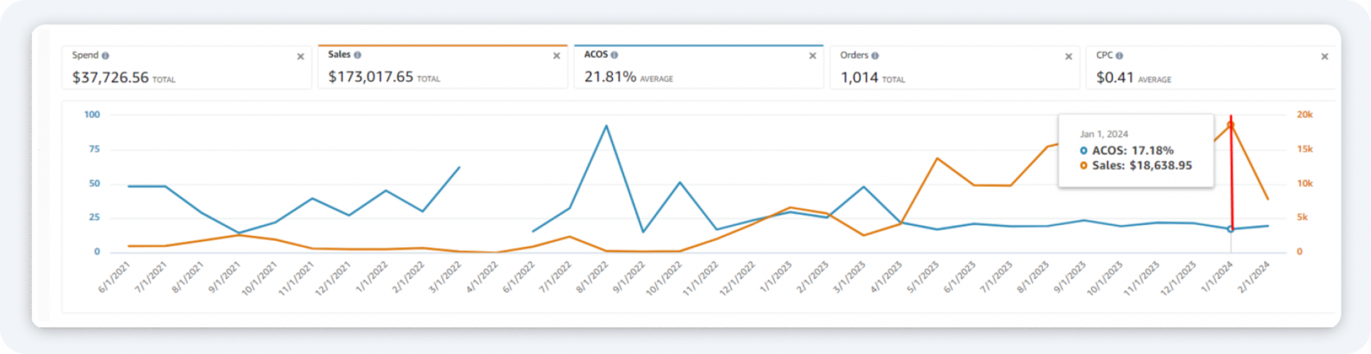 Case Study: 7-Fold Increase in Sales and ACOS Reduction from 47.98% to 18% in 9 Months in the Clothing, Shoes & Jewelry Category on Amazon screenshot 2