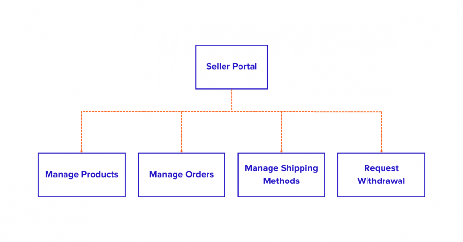 Seconds Deals: The Marketplace Powers by Magento 2 screenshot 1