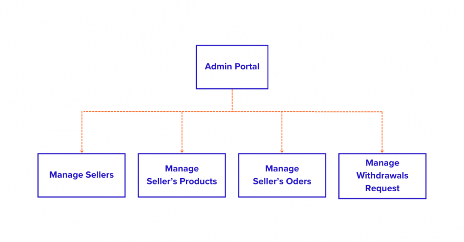 Seconds Deals: The Marketplace Powers by Magento 2 screenshot 2