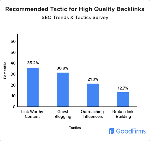 Recommended Tactics For High Quality Backlinks in SEO - Goodfirms