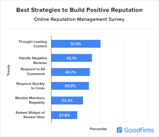 online-reputation-management-strategies-research