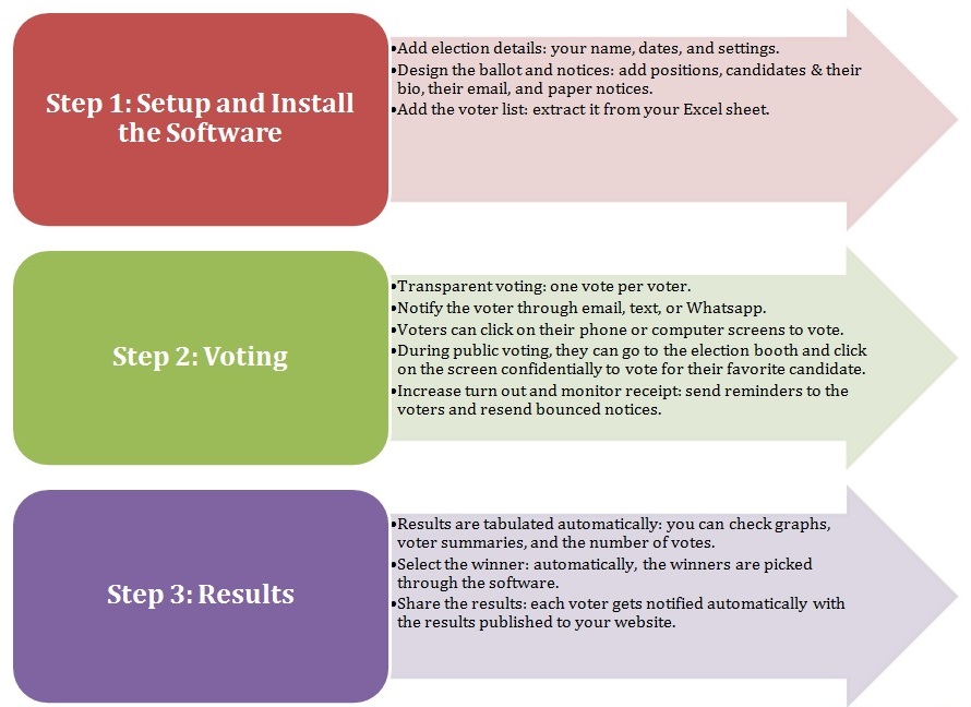 Step-by-step voting software installation and configuration process