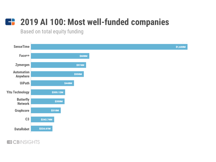 most well funded companies