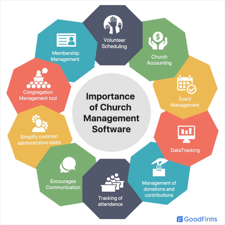 best database software for church of 200 people