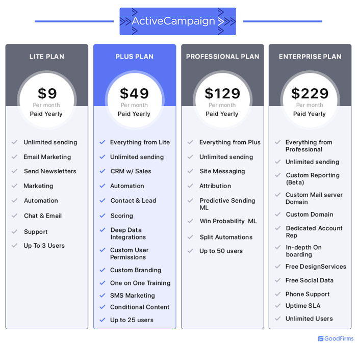 activecampaign pricing