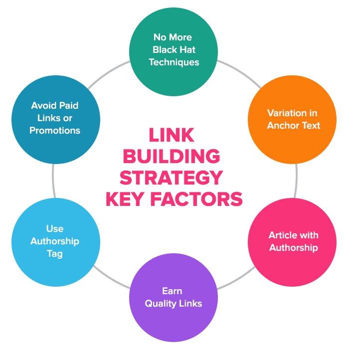 link building