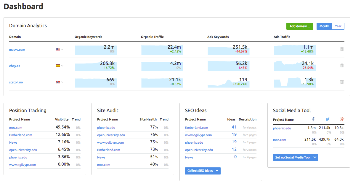 semrush dashboard