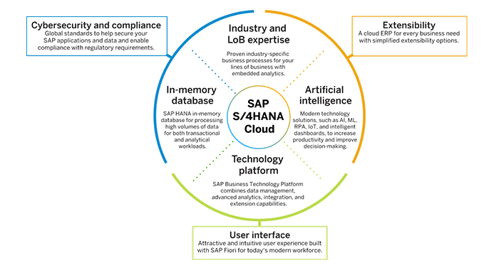 Five Important SAP Software make use in Every Industry - GoodWorkLabs