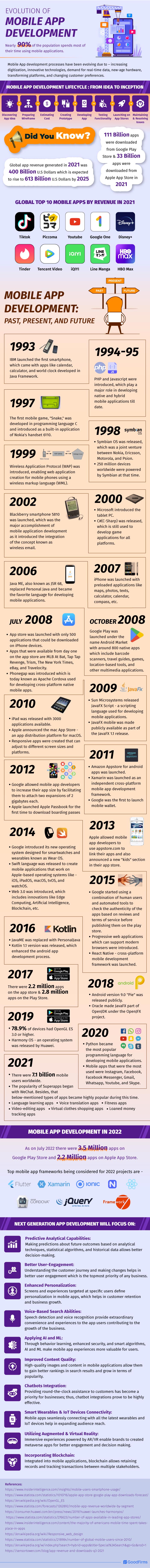 Evolution of Mobile App Development Infographic 