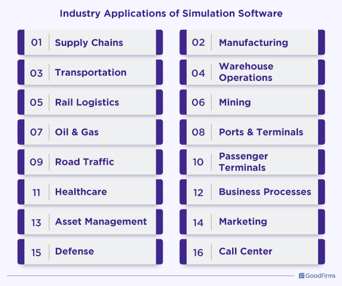 Data-Driven Supply Chain Model - Arena Simulation Software 