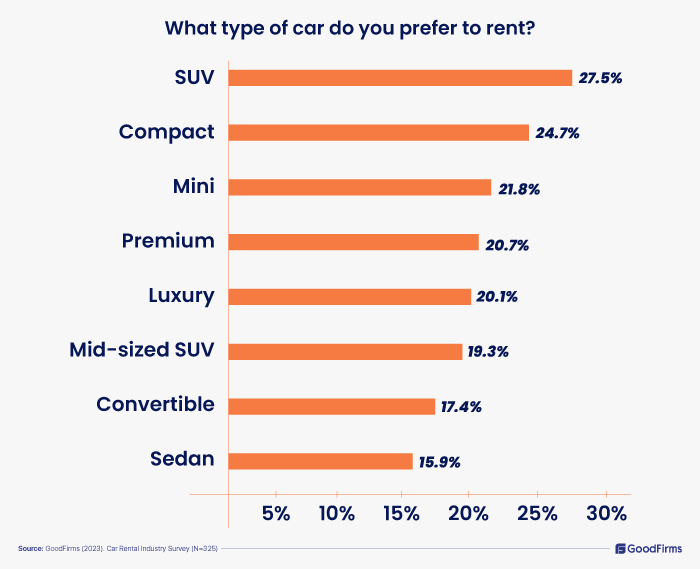 types of car preferred to rent