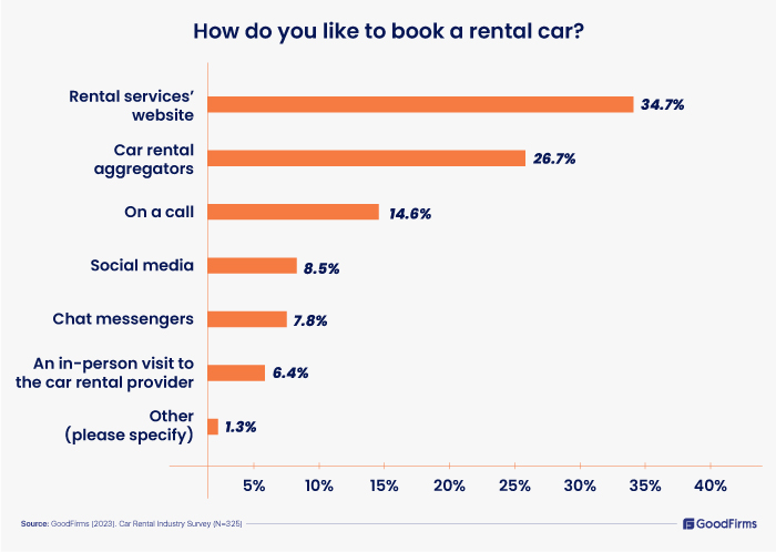 how customers book a rental car