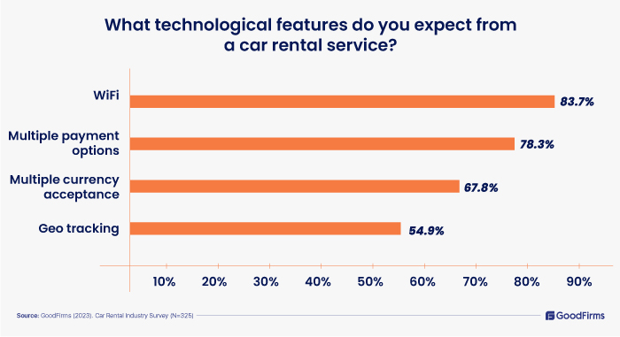 technological features expected in a car rental service