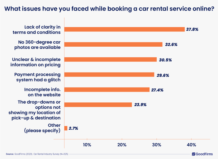 issues faced while booking a car rental service online