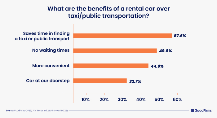 benefits of a rental car over taxi and public transportation