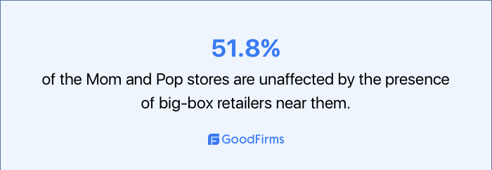 survey about impact of big-box stores on small stores