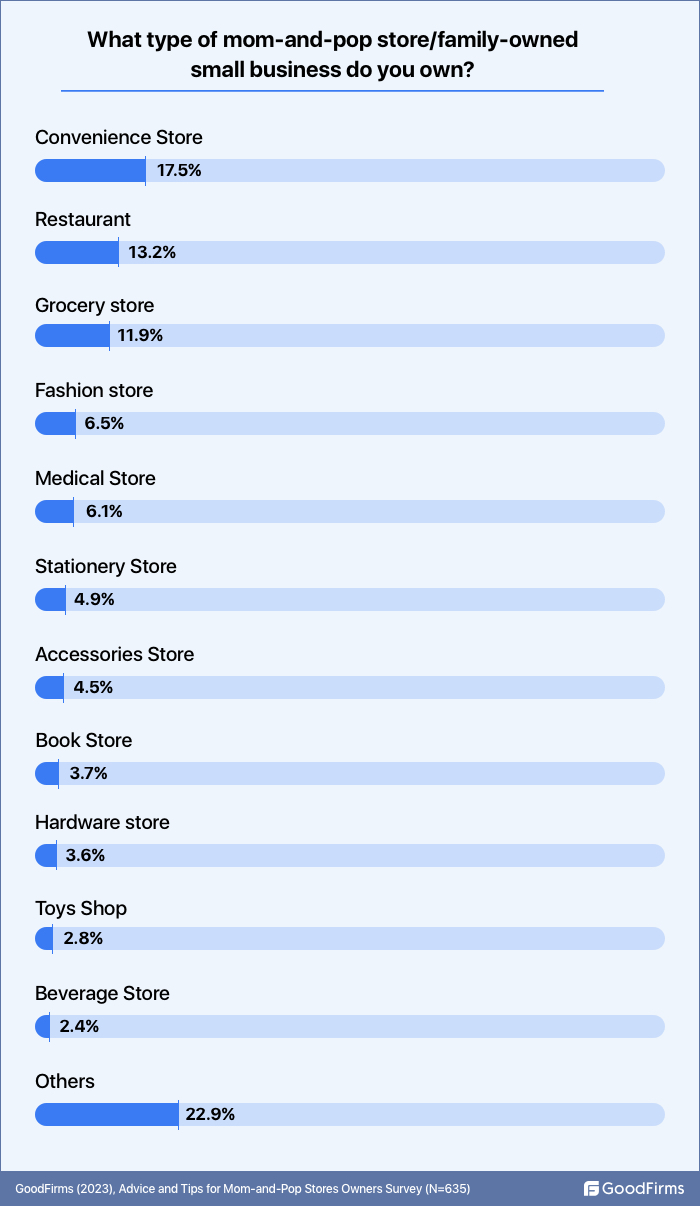 survey about type of mom and pops store owned