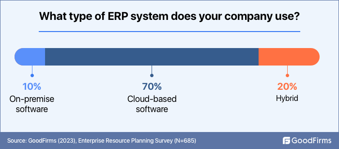 types of erp system your company use