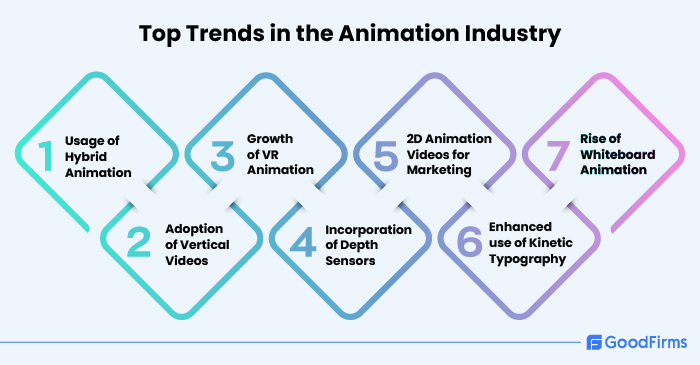 top trends in the animation industry