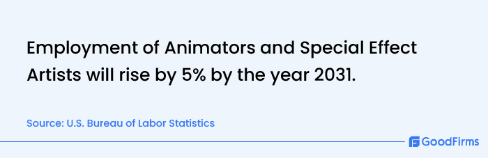 survey by US bureau of labor on employment of animators and special effects artists