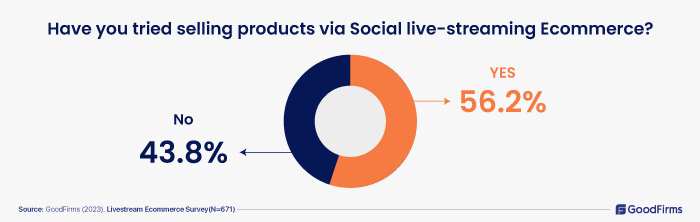 survey selling products via social live-streaming ecommerc