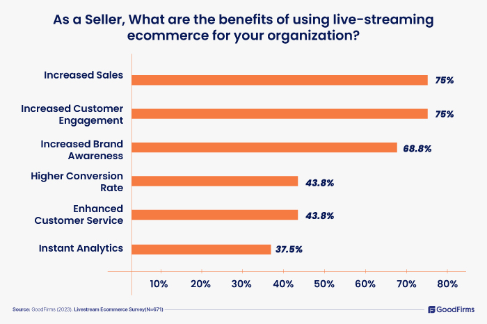 benefits of livestream ecommerce for sellers