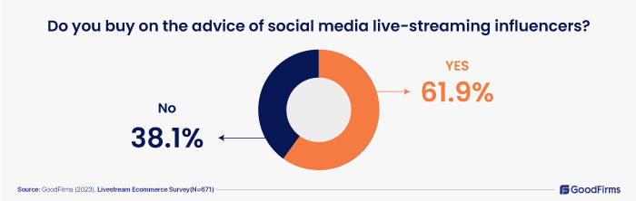 survey on consumers buying on the advice of social media live streaming influencers