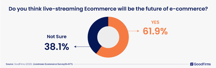 survey on live streaming ecommerce future of ecommerce