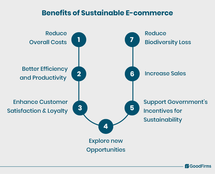 Top Sustainable E-Commerce Practices
