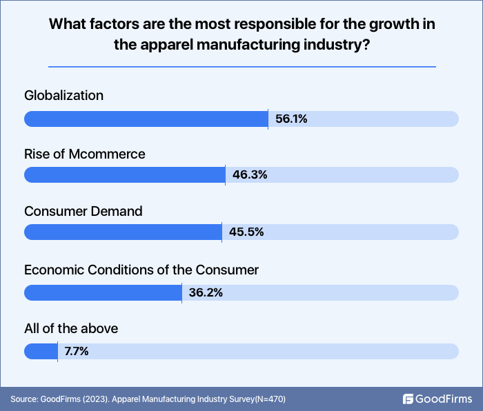 survey on factors responsible for growth of apparel manufacturing industry