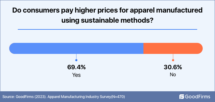 survey consumers pay higher prices for apparel manufactured with sustainable methods