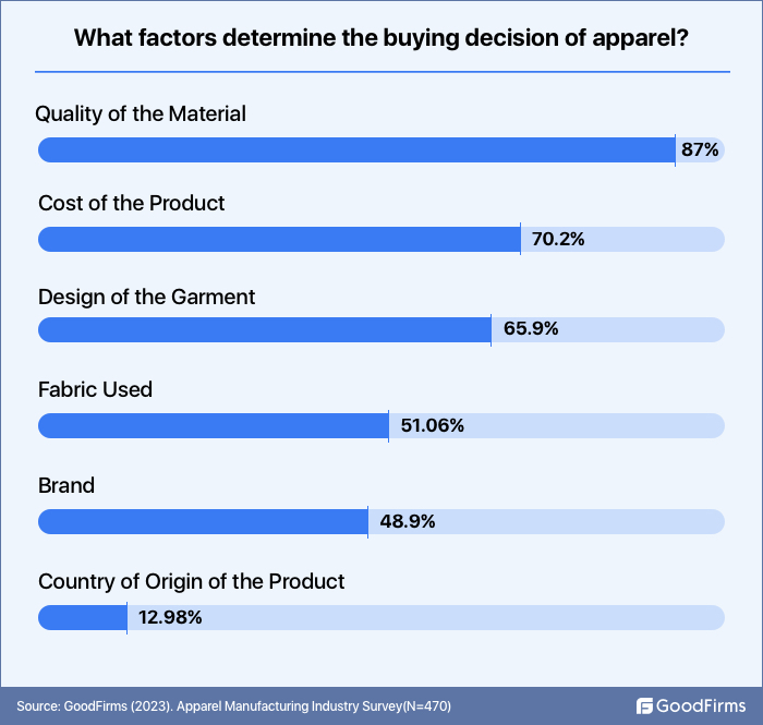 survey on factors determining the buying decision of apparel