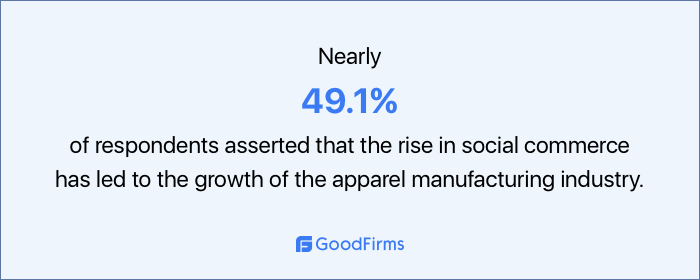 survey rise in social commerce led growth of apparel manufacturing industry