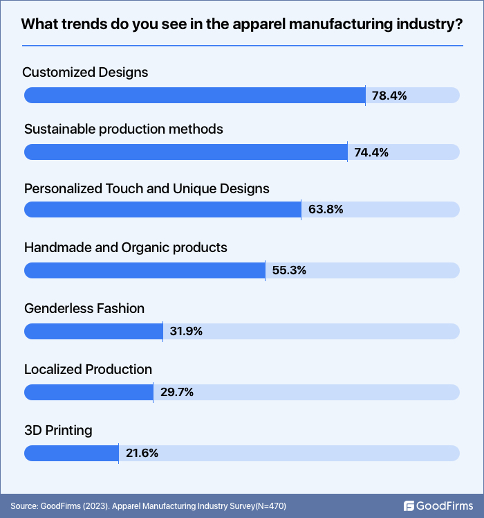 survey trends in apparel manufacturing industry