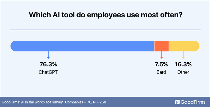 Which AI tool do employees use the most?