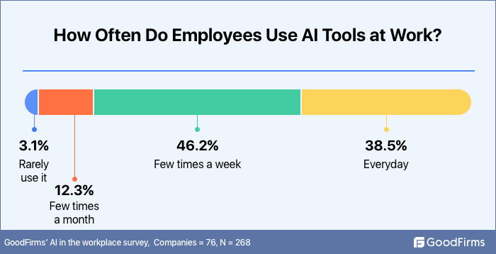 How often do employees use AI?