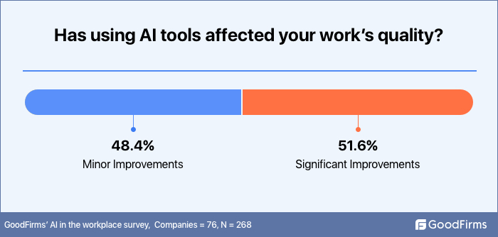 How much have AI tools improved employee work quality?