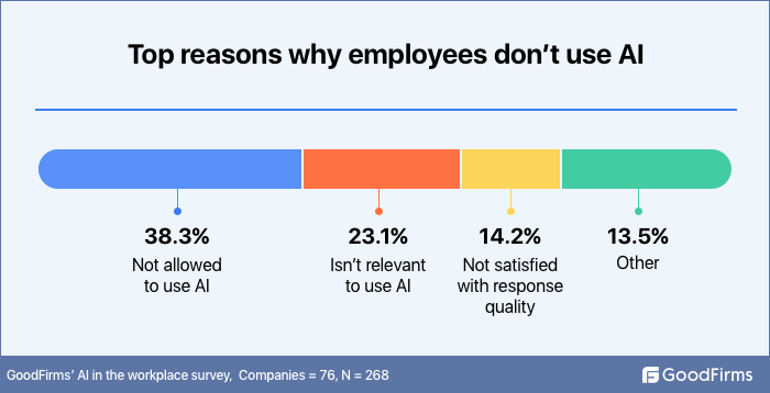 Top reasons why workers don't use AI