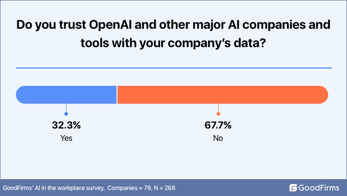 Do you trust AI companies with your company's data?