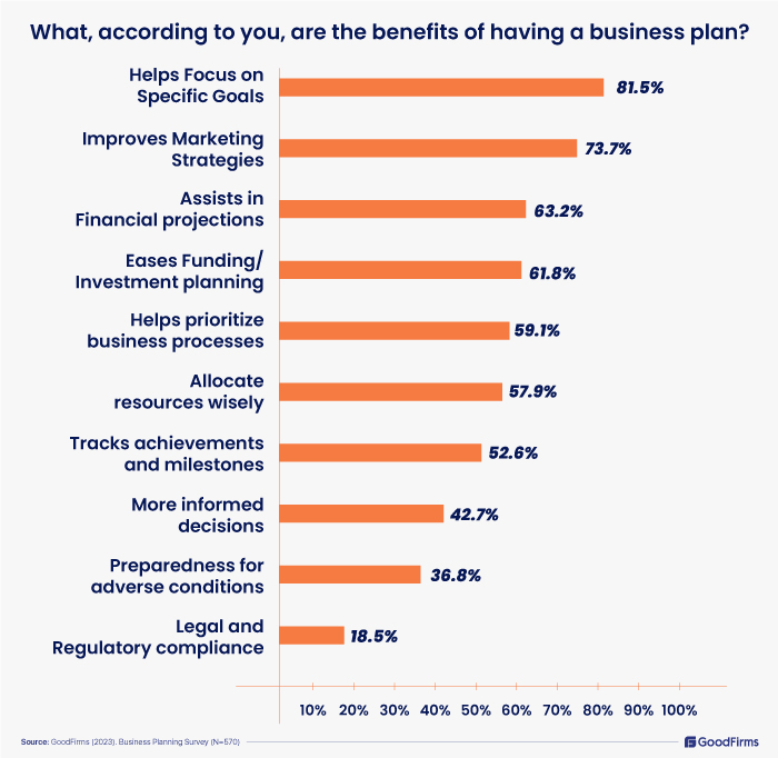survey on benefits of having business plan