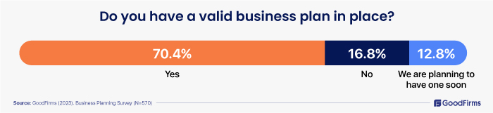 survey about businesses having business plan in place