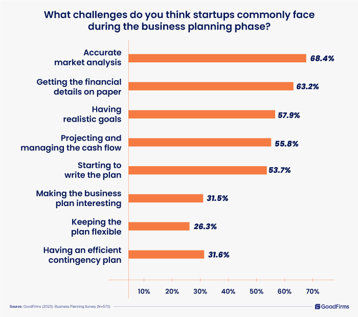 survey about challenges startups face during the business planning phase