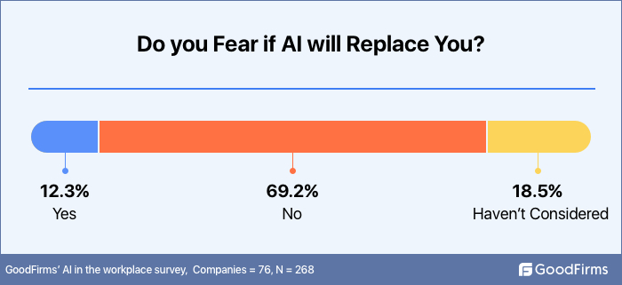 Do you fear AI will replace you?