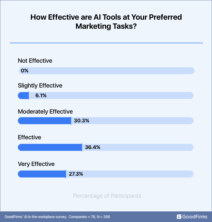 Effectiveness of AI tools for marketing tasks