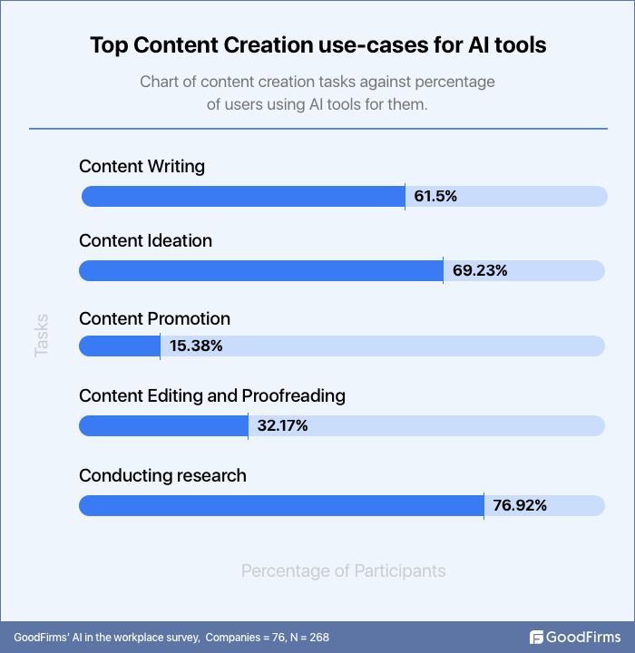 Top content use cases for AI tools