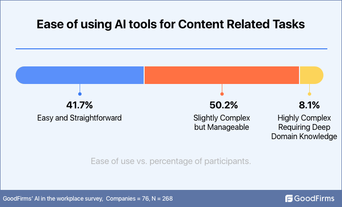 Ease of using AI tools for content related tasks